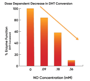 Revian Dose Dependent Decrease in DHT Conversion